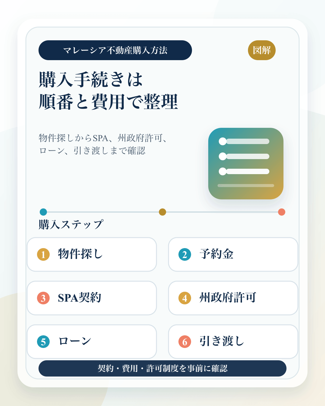 マレーシア不動産購入方法を、物件探し・予約金・SPA契約・州政府許可・ローン・引き渡しの順で整理したスマホ向け図解