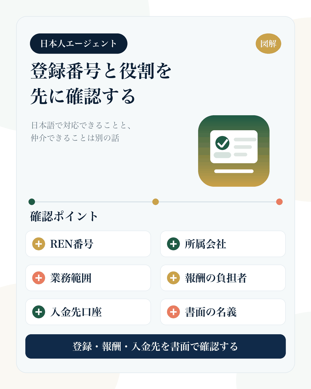 マレーシア不動産の日本人エージェントを、REN登録・所属会社・業務範囲・報酬・入金先・書面の観点で確認するスマホ向け図解