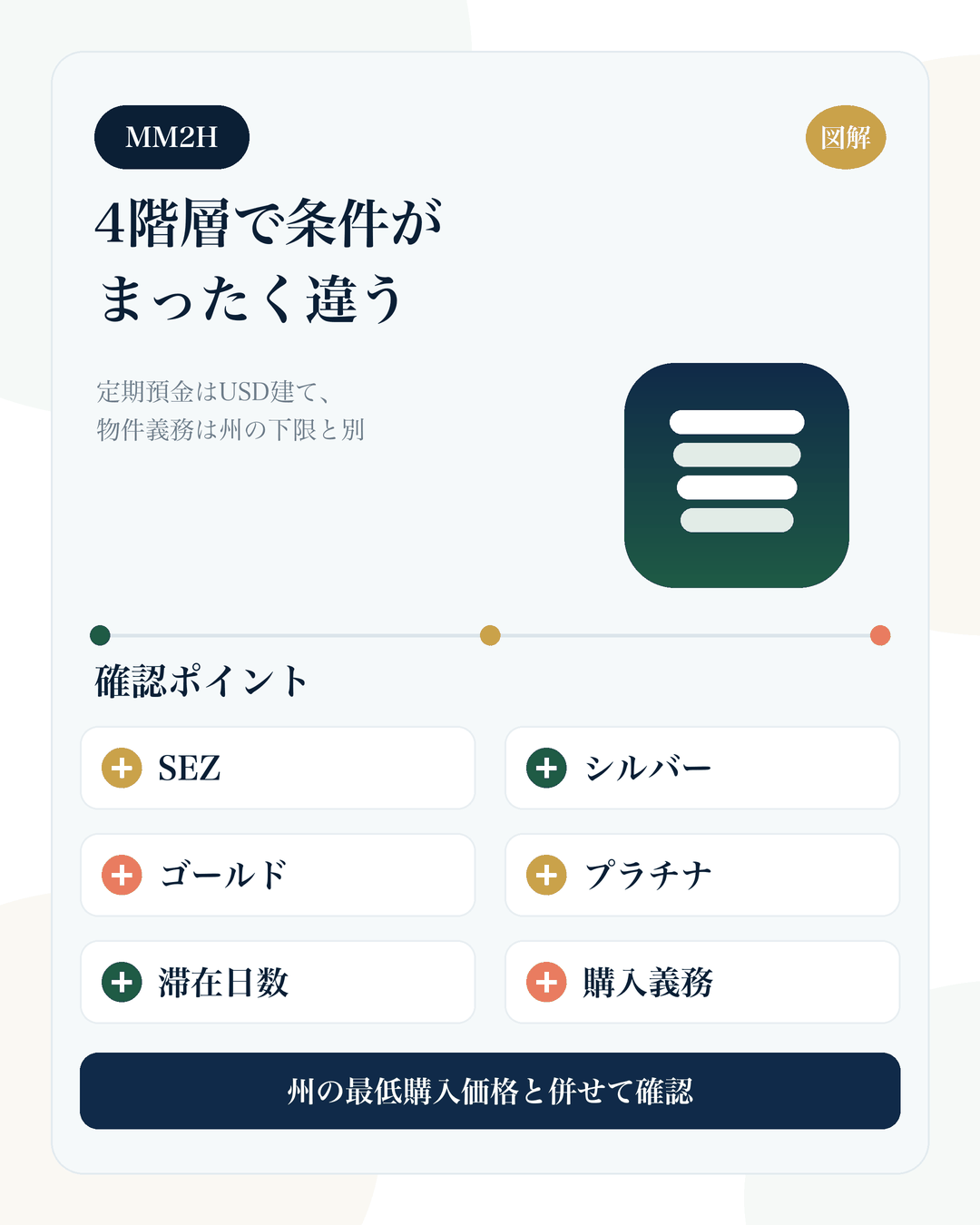 MM2Hを、階層・定期預金・物件購入義務・滞在日数・ビザ期間・申請経路の観点で整理したスマホ向け図解