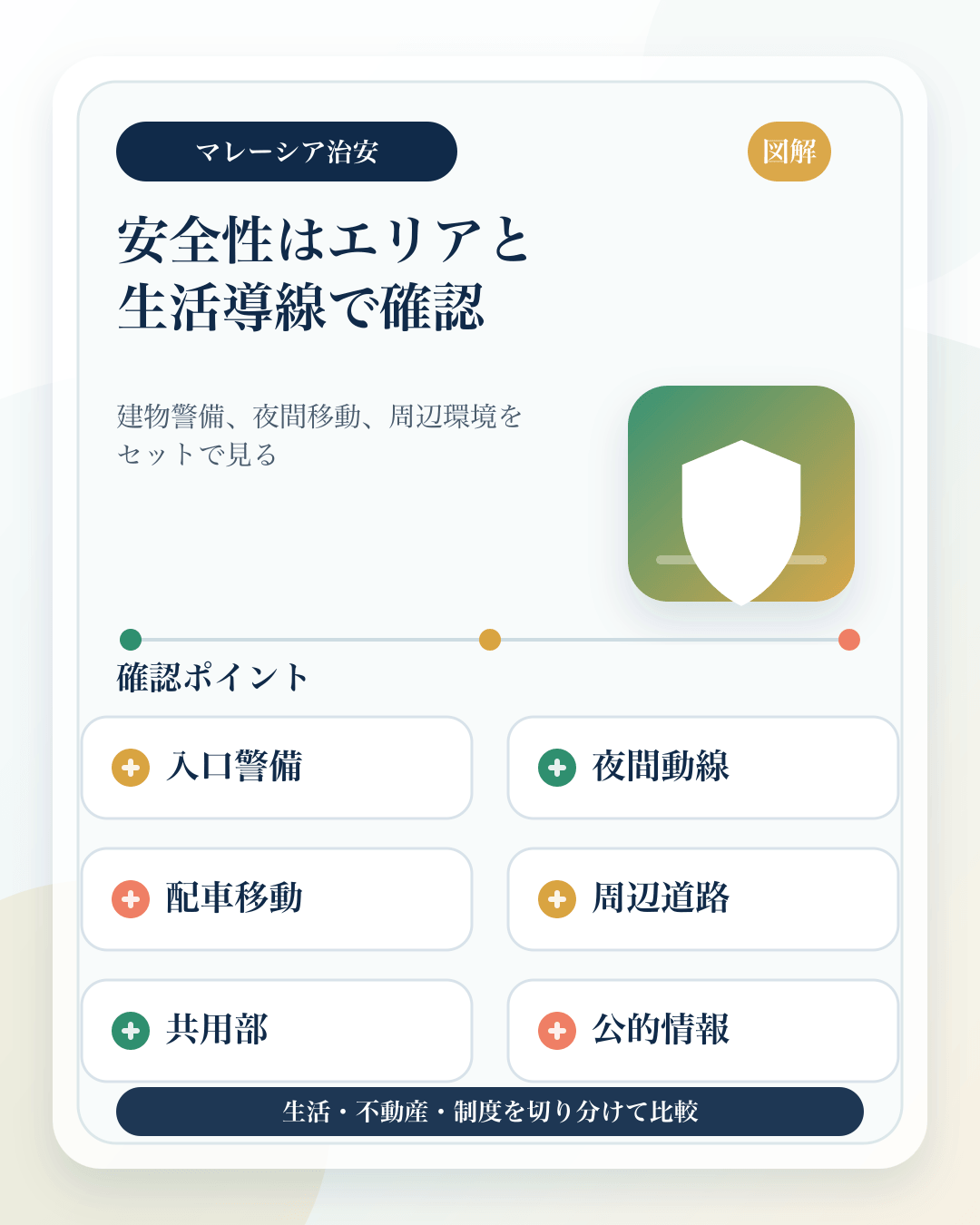 マレーシア治安を、入口警備・夜間動線・配車移動・周辺道路・共用部・公的情報で確認するスマホ向け図解